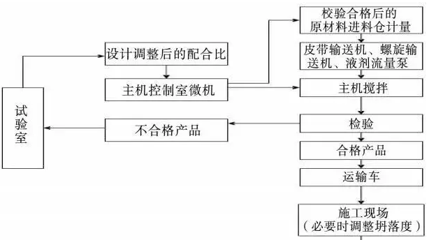  混凝土生產流程圖